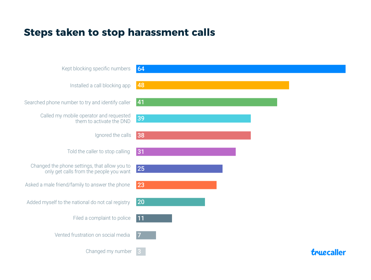 Steps taken to stop harassment calls_preview